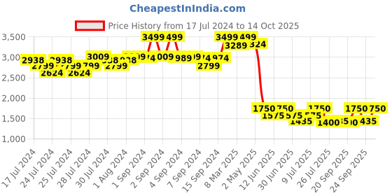 ajio.com fabindia Nehru Jacket with Welt Pockets fabindia Price History Graph from 17 Jul 2024 to 14 Oct 2025