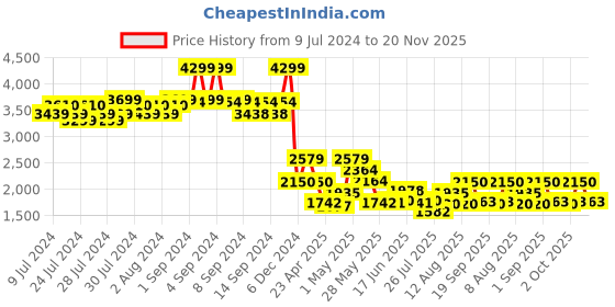 ajio.com fabindia Nehru Jacket with Welt Pockets fabindia Price History Graph from 9 Jul 2024 to 20 Nov 2025