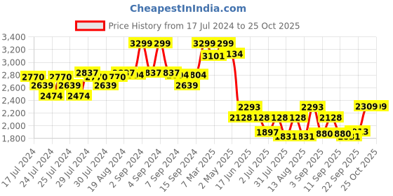 ajio.com fabindia Nehru Jacket with Welt Pockets fabindia Price History Graph from 17 Jul 2024 to 24 Oct 2025