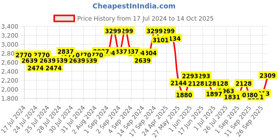 ajio.com fabindia Nehru Jacket with Welt Pockets fabindia Price History Graph from 17 Jul 2024 to 14 Oct 2025