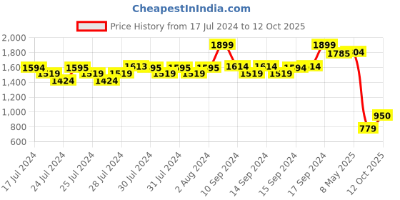 ajio.com fabindia Nehru Jacket with Welt Pockets fabindia Price History Graph from 17 Jul 2024 to 12 Oct 2025