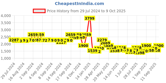 ajio.com fabindia Nehru Jacket with Welt Pockets fabindia Price History Graph from 29 Jul 2024 to 9 Oct 2025