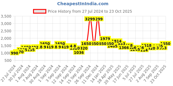 ajio.com fabindia Nehru Jacket with Welt Pockets fabindia Price History Graph from 27 Jul 2024 to 23 Oct 2025
