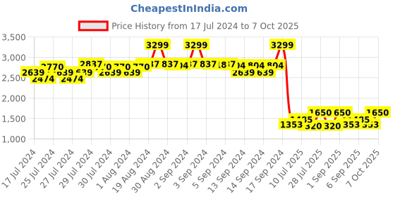 ajio.com fabindia Nehru Jacket with Welt Pockets fabindia Price History Graph from 17 Jul 2024 to 7 Oct 2025