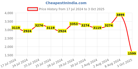 ajio.com fabindia Nehru Jacket with Welt Pockets fabindia Price History Graph from 17 Jul 2024 to 3 Oct 2025