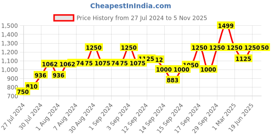 ajio.com fabindia Nehru Jacket with Welt Pockets fabindia Price History Graph from 27 Jul 2024 to 4 Nov 2025