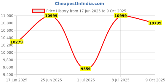 ajio.com fabindia Ojasvi Floor Lamp without Shade fabindia Price History Graph from 17 Jun 2025 to 9 Oct 2025