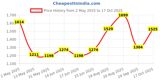 ajio.com fabindia Pack of 2 Printed Pillow Covers fabindia Price History Graph from 2 May 2025 to 17 Oct 2025
