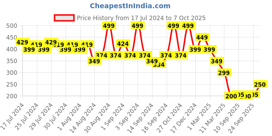 ajio.com fabindia Pack of 2 Woven Pattern Hand Towel fabindia Price History Graph from 17 Jul 2024 to 7 Oct 2025