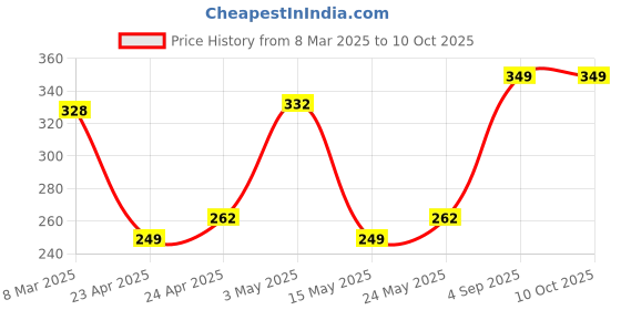 ajio.com fabindia Pack of 30 Fragrant Incense Sticks fabindia Price History Graph from 8 Mar 2025 to 9 Oct 2025