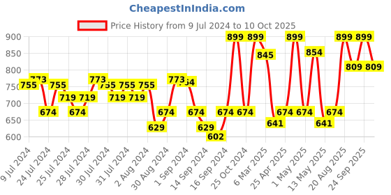 ajio.com fabindia Pack of 6 Woven Table Napkins with Contrast Border fabindia Price History Graph from 9 Jul 2024 to 10 Oct 2025