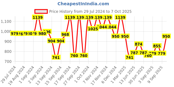 ajio.com fabindia Palazzos with Drawstring Waist fabindia Price History Graph from 29 Jul 2024 to 7 Oct 2025