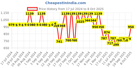 ajio.com fabindia Palazzos with Drawstring Waist fabindia Price History Graph from 17 Jul 2024 to 8 Oct 2025