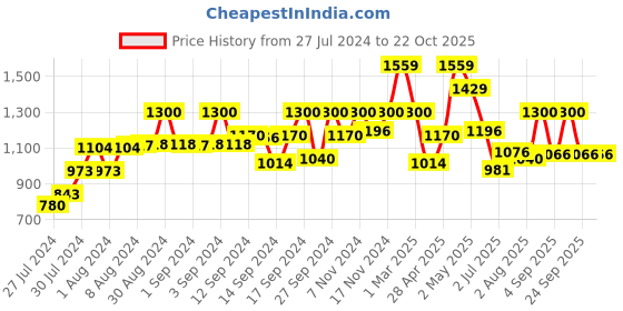 ajio.com fabindia Palazzos with Drawstring Waist fabindia Price History Graph from 27 Jul 2024 to 22 Oct 2025