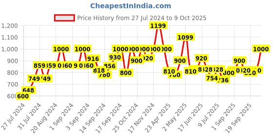 ajio.com fabindia Palazzos with Drawstring Waist fabindia Price History Graph from 27 Jul 2024 to 9 Oct 2025
