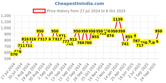 ajio.com fabindia Pant with  Drawstring Waist fabindia Price History Graph from 27 Jul 2024 to 8 Oct 2025