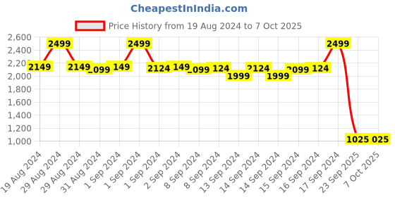 ajio.com fabindia Pants with Drawstring Waist fabindia Price History Graph from 19 Aug 2024 to 6 Oct 2025