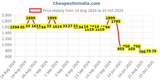 ajio.com fabindia Pants with Elasticated Waist fabindia Price History Graph from 14 Aug 2024 to 24 Oct 2025