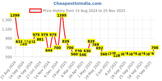 ajio.com fabindia Pants with Embroidered Hem fabindia Price History Graph from 15 Aug 2024 to 25 Nov 2025
