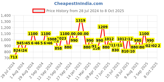 ajio.com fabindia Pants with Insert Pockets fabindia Price History Graph from 28 Jul 2024 to 7 Oct 2025