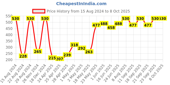 ajio.com fabindia Patiala Pants with Drawstring Waist fabindia Price History Graph from 15 Aug 2024 to 8 Oct 2025