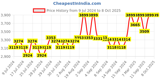 ajio.com fabindia Patterned Regular Fit Nehru jacket fabindia Price History Graph from 9 Jul 2024 to 8 Oct 2025
