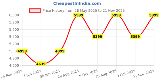 ajio.com fabindia Pendant Hanging Lamp Light fabindia Price History Graph from 26 May 2025 to 21 Nov 2025