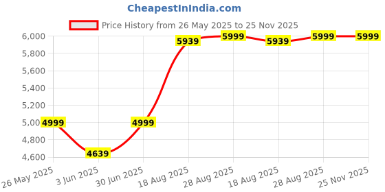 ajio.com fabindia Pendant Hanging Lamp Light fabindia Price History Graph from 26 May 2025 to 25 Nov 2025