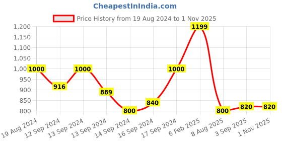 ajio.com fabindia Pleat-Front Slim Fit Pants fabindia Price History Graph from 19 Aug 2024 to 1 Nov 2025