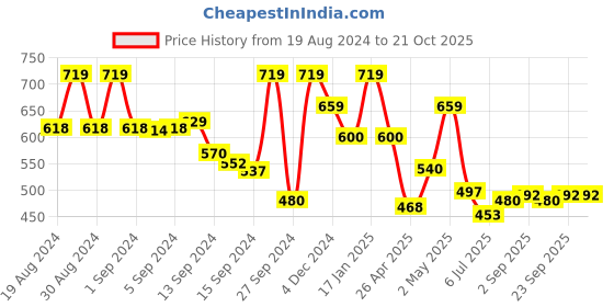 ajio.com fabindia Pleat-Front Slim Fit Pants fabindia Price History Graph from 19 Aug 2024 to 21 Oct 2025