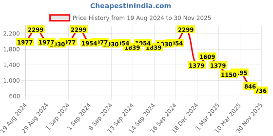 ajio.com fabindia Polka-dot Print Collar-Neck Top fabindia Price History Graph from 19 Aug 2024 to 30 Nov 2025
