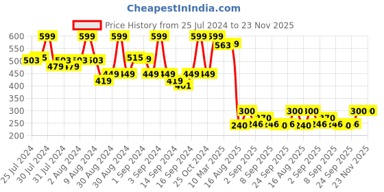 ajio.com fabindia Polka-Dot Print Luna Cushion Cover 40" x 40" fabindia Price History Graph from 25 Jul 2024 to 22 Nov 2025