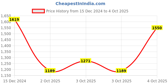 ajio.com fabindia Printed 3-Piece Kurta Set fabindia Price History Graph from 15 Dec 2024 to 3 Oct 2025