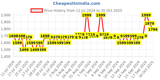 ajio.com fabindia Printed A-Line Tunic fabindia Price History Graph from 11 Jul 2024 to 30 Oct 2025