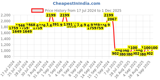 ajio.com fabindia Printed Band-Collar Kurta fabindia Price History Graph from 17 Jul 2024 to 1 Dec 2025