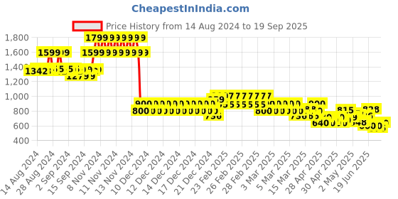 ajio.com fabindia Printed Band Collar Shirt fabindia Price History Graph from 14 Aug 2024 to 19 Sep 2025
