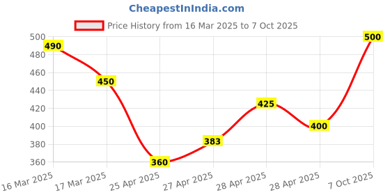 ajio.com fabindia Printed Button-Down Collar Shirt fabindia Price History Graph from 16 Mar 2025 to 7 Oct 2025