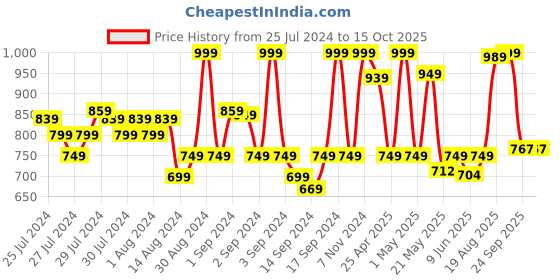 ajio.com fabindia Printed Ceramic Large Jar fabindia Price History Graph from 25 Jul 2024 to 15 Oct 2025