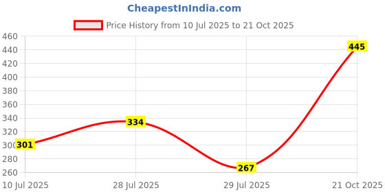 ajio.com fabindia Printed Cushion Cover with Zip Closure fabindia Price History Graph from 10 Jul 2025 to 21 Oct 2025
