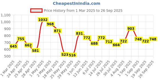 ajio.com fabindia Printed Dupatta fabindia Price History Graph from 1 Mar 2025 to 26 Sep 2025