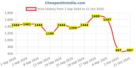 ajio.com fabindia Printed Fit & Flare Dress fabindia Price History Graph from 1 Sep 2024 to 21 Oct 2025