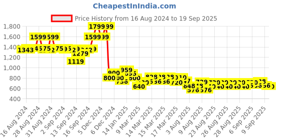 ajio.com fabindia Printed Hooded Shaket fabindia Price History Graph from 16 Aug 2024 to 19 Sep 2025
