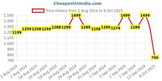 ajio.com fabindia Printed Ijar Pants with Elasticated Drawstring Waist fabindia Price History Graph from 2 Aug 2024 to 8 Oct 2025