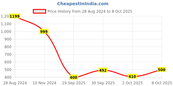 ajio.com fabindia Printed Kurta with Flap Pocket fabindia Price History Graph from 28 Aug 2024 to 8 Oct 2025