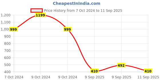 ajio.com fabindia Printed Kurta with Flap Pocket fabindia Price History Graph from 7 Oct 2024 to 11 Sep 2025