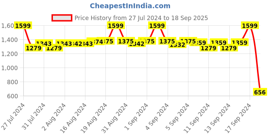 ajio.com fabindia Printed Kurta with Mandarin Collar fabindia Price History Graph from 27 Jul 2024 to 18 Sep 2025