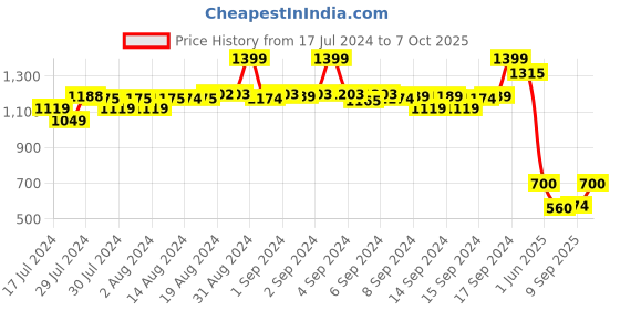 ajio.com fabindia Printed Kurta with Short Sleeves fabindia Price History Graph from 17 Jul 2024 to 7 Oct 2025