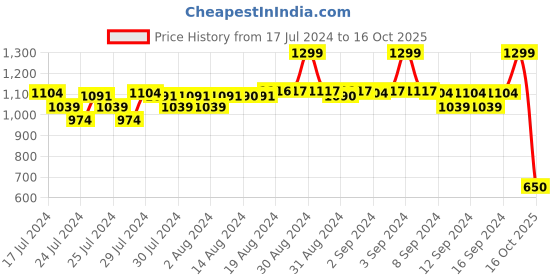 ajio.com fabindia Printed Long Kurta fabindia Price History Graph from 17 Jul 2024 to 16 Oct 2025