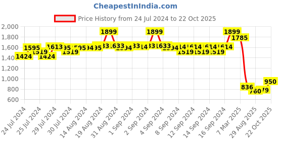 ajio.com fabindia Printed Long Kurta fabindia Price History Graph from 24 Jul 2024 to 22 Oct 2025