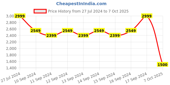 ajio.com fabindia Printed Long Kurta with Insert Pockets fabindia Price History Graph from 27 Jul 2024 to 7 Oct 2025